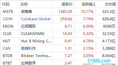 精灵航空涨超4%，推迟空客飞机寄托以增多流动性并文书裁人。